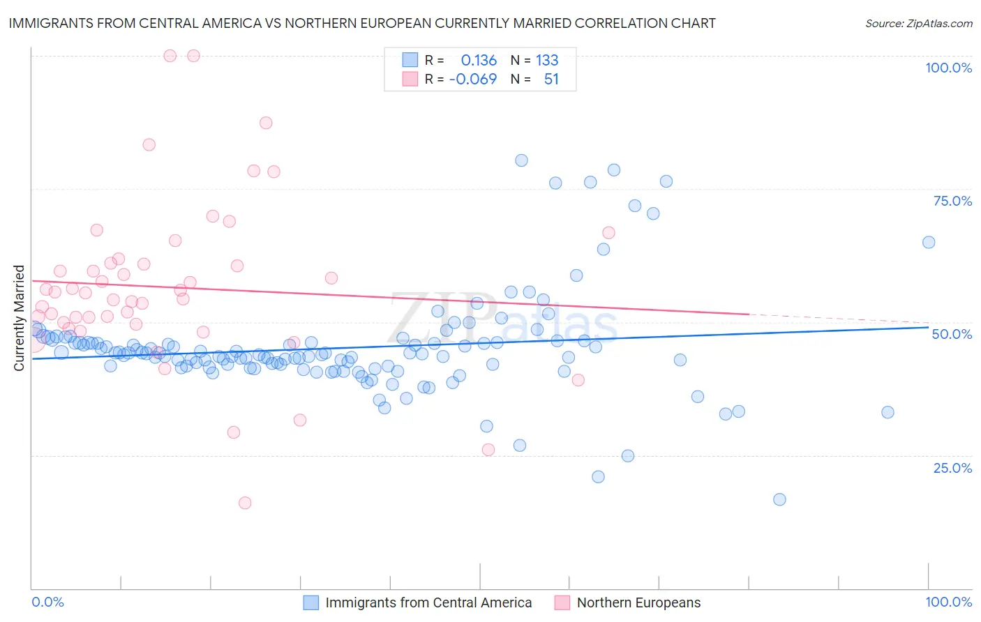 Immigrants from Central America vs Northern European Currently Married