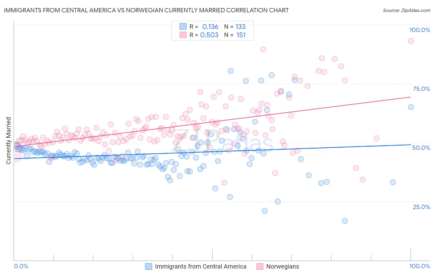 Immigrants from Central America vs Norwegian Currently Married
