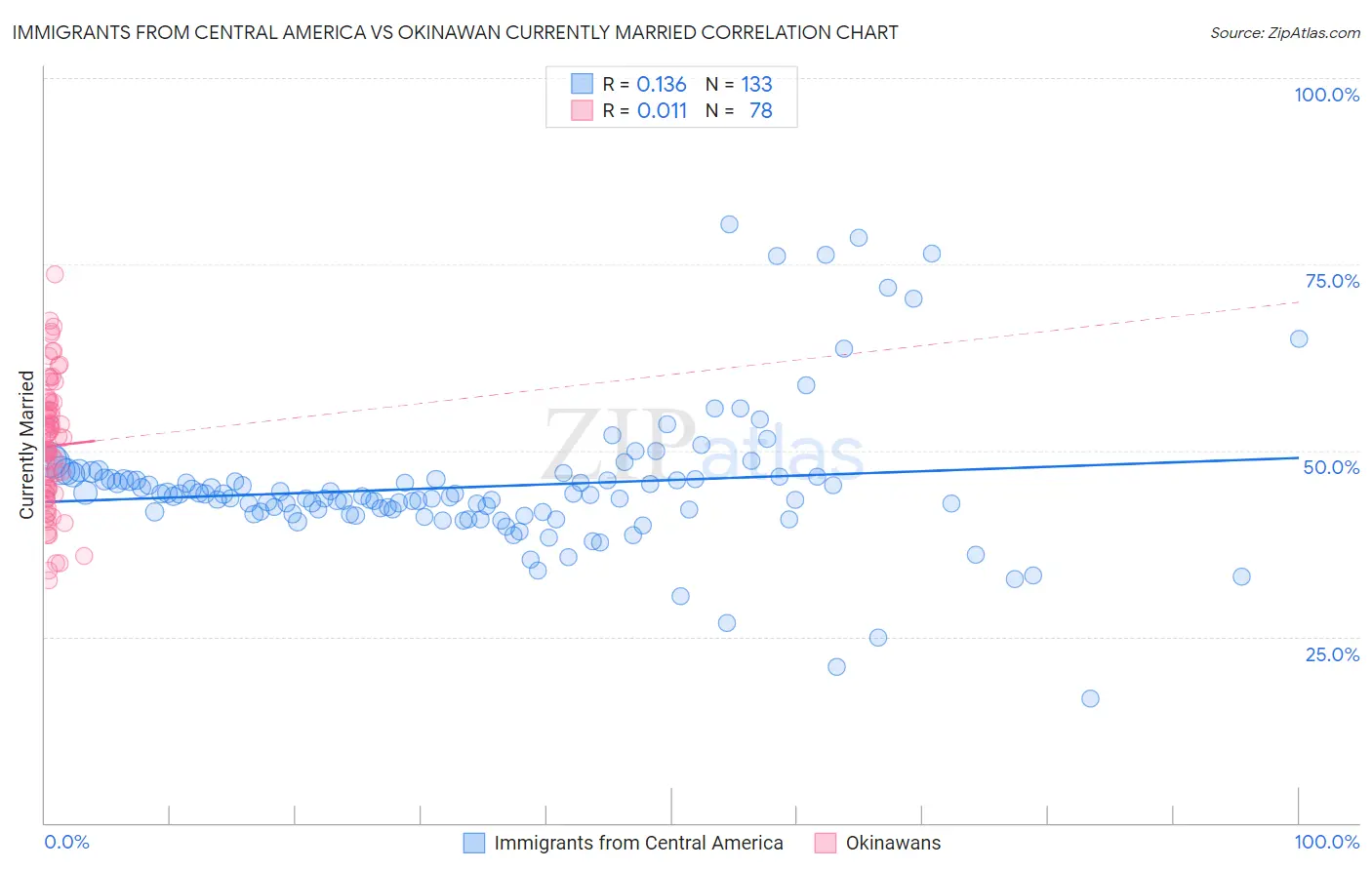 Immigrants from Central America vs Okinawan Currently Married