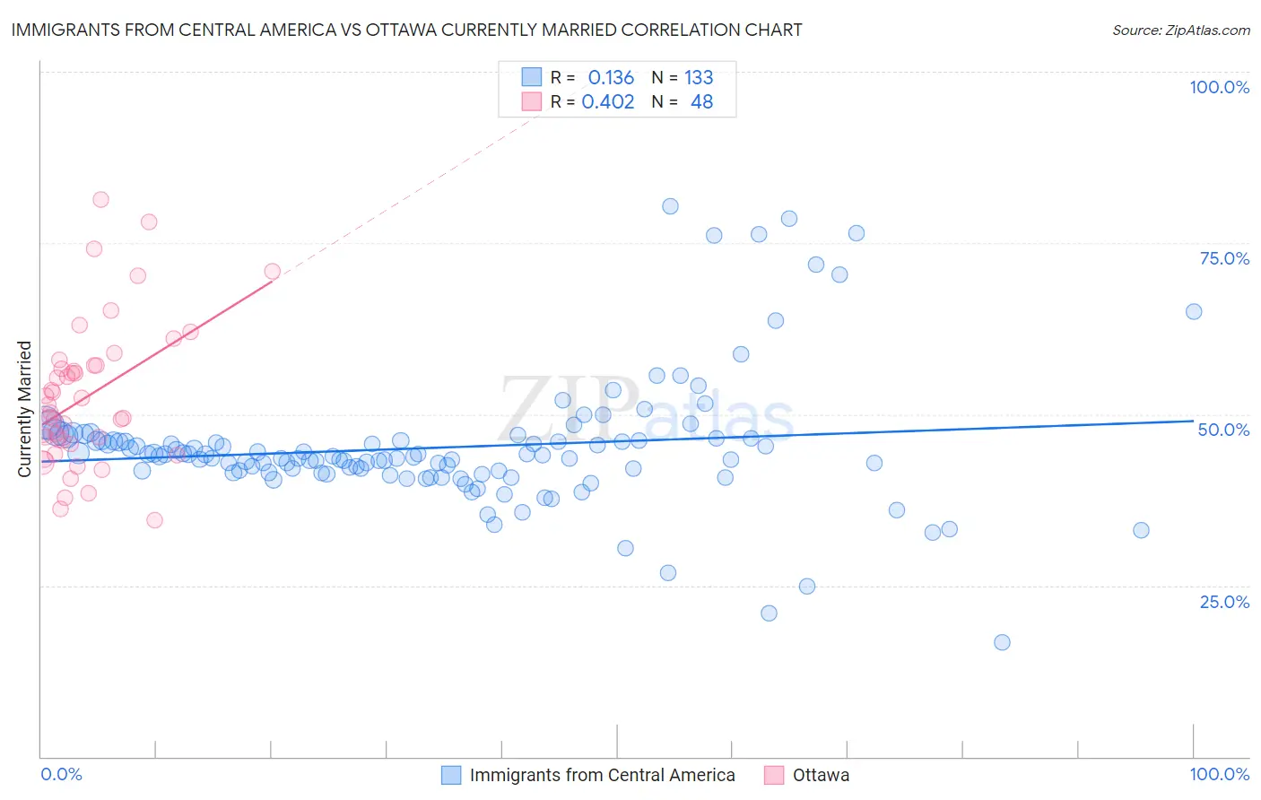 Immigrants from Central America vs Ottawa Currently Married