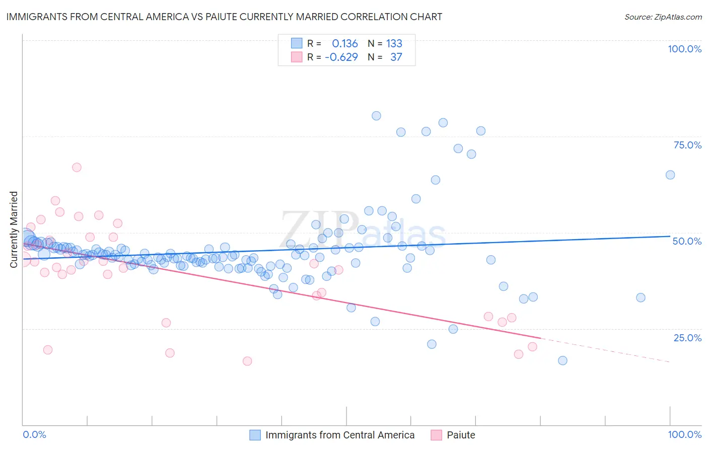 Immigrants from Central America vs Paiute Currently Married