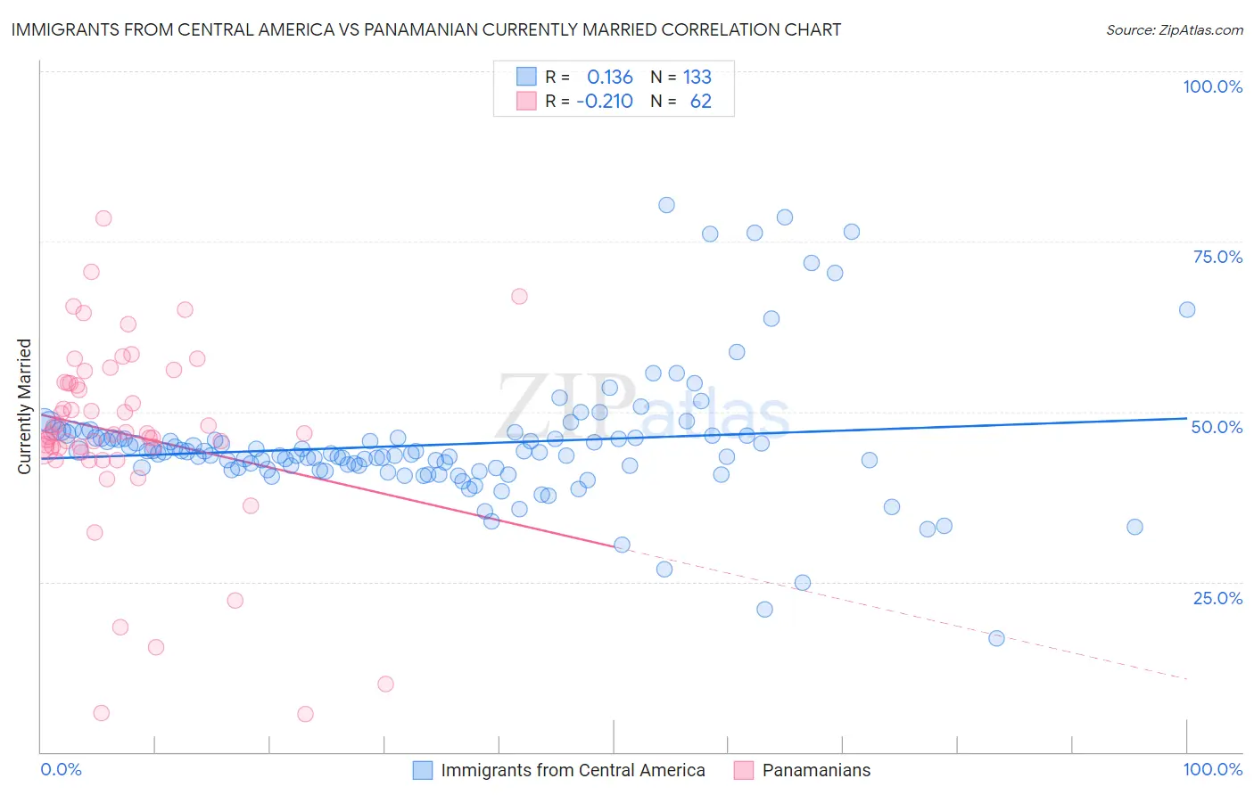 Immigrants from Central America vs Panamanian Currently Married