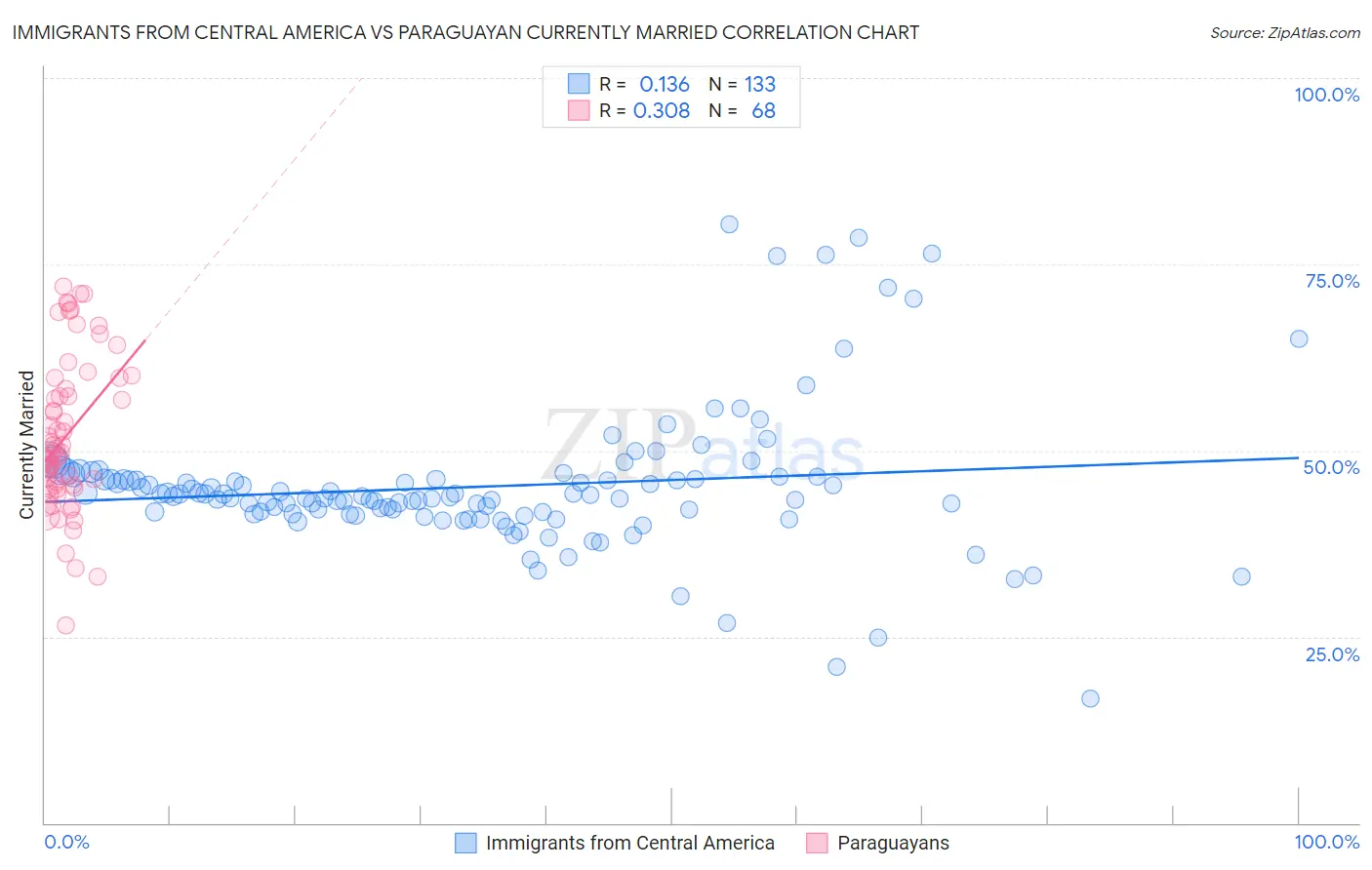 Immigrants from Central America vs Paraguayan Currently Married