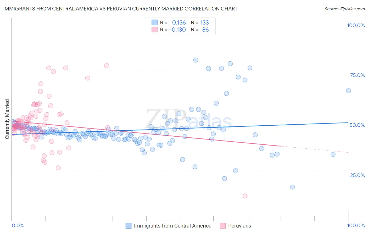 Immigrants from Central America vs Peruvian Currently Married