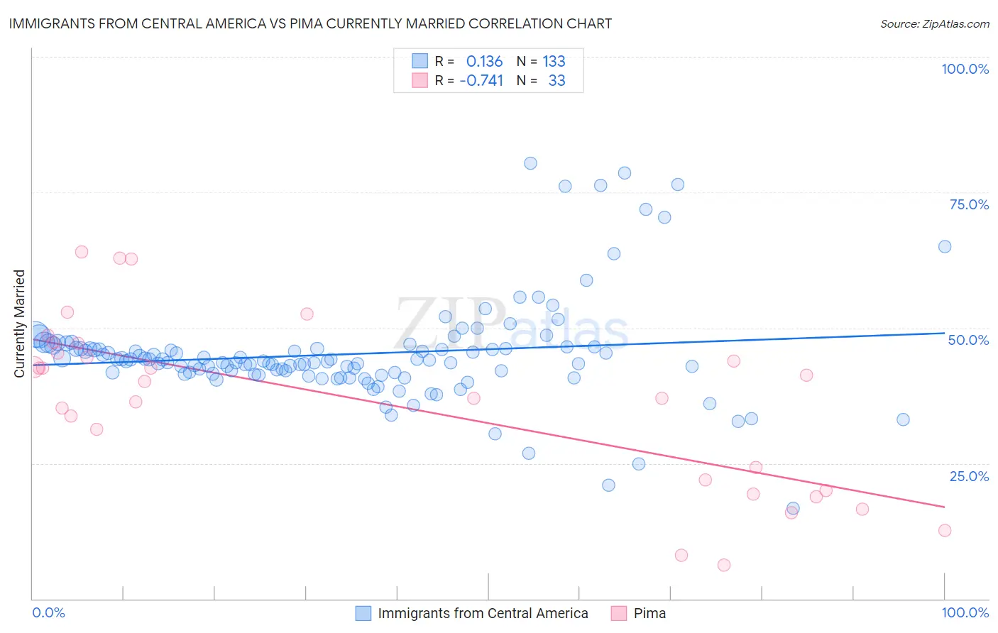 Immigrants from Central America vs Pima Currently Married