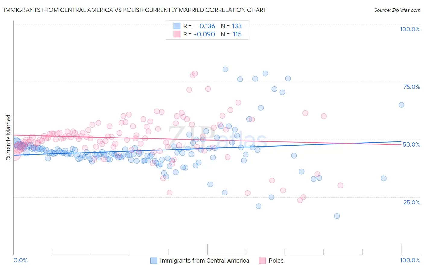 Immigrants from Central America vs Polish Currently Married