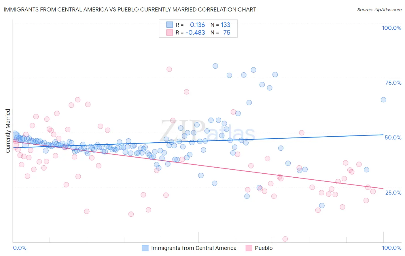 Immigrants from Central America vs Pueblo Currently Married