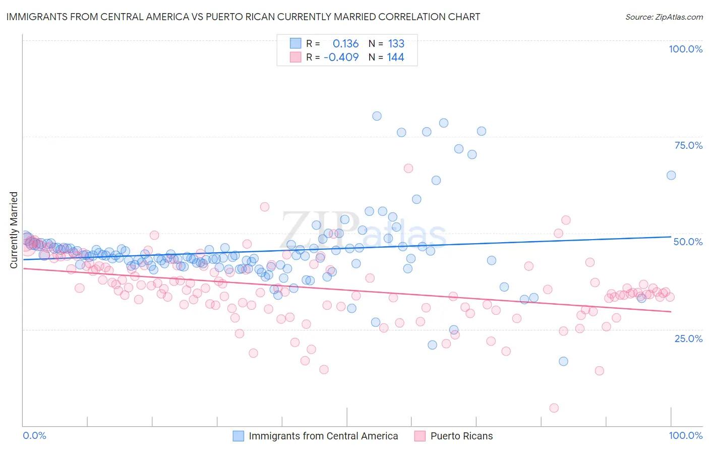Immigrants from Central America vs Puerto Rican Currently Married