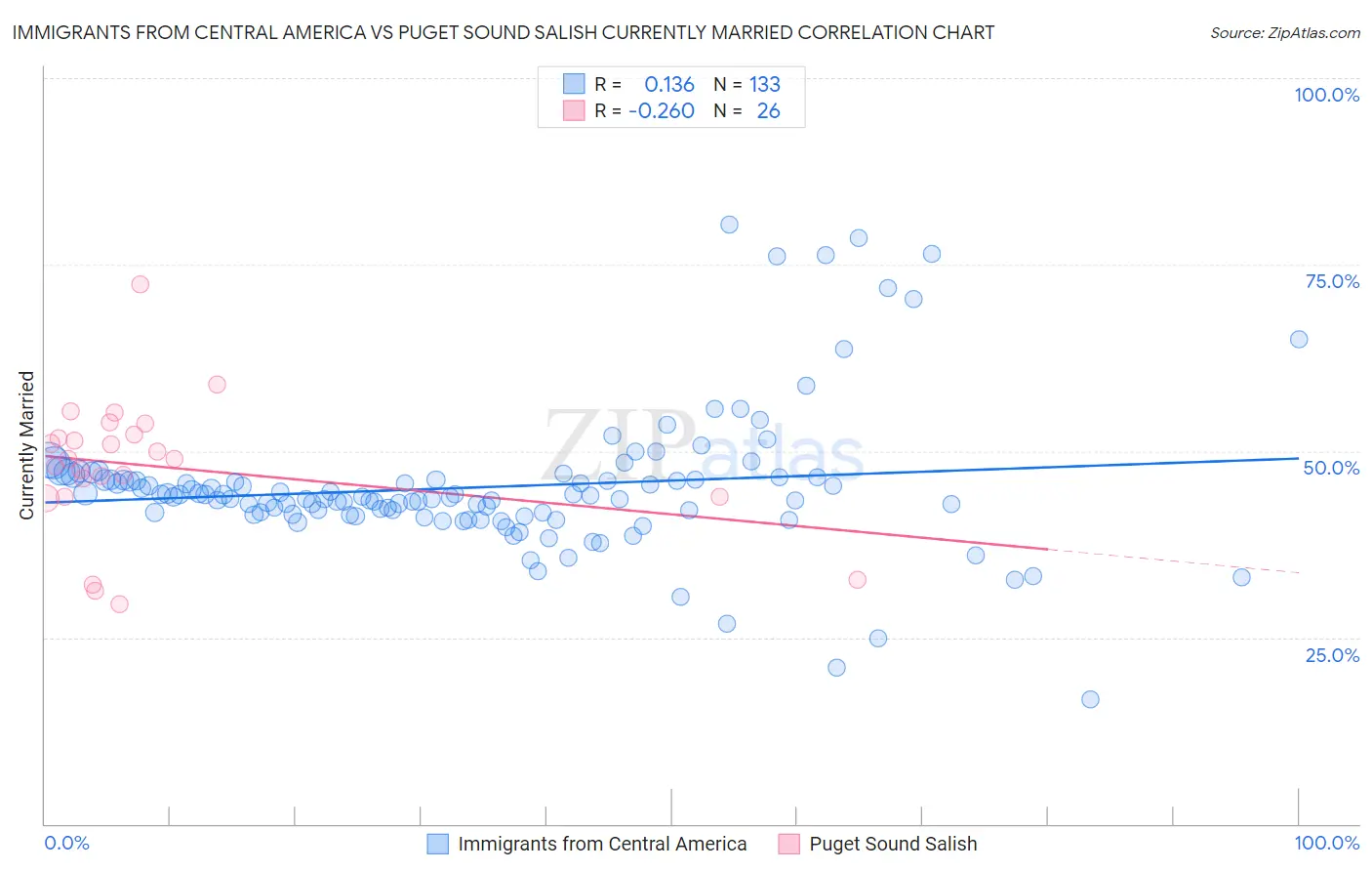 Immigrants from Central America vs Puget Sound Salish Currently Married