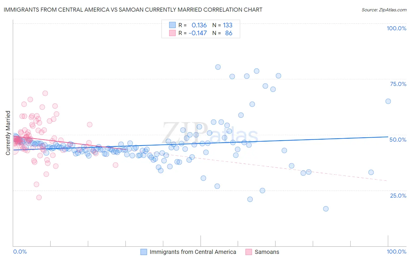 Immigrants from Central America vs Samoan Currently Married