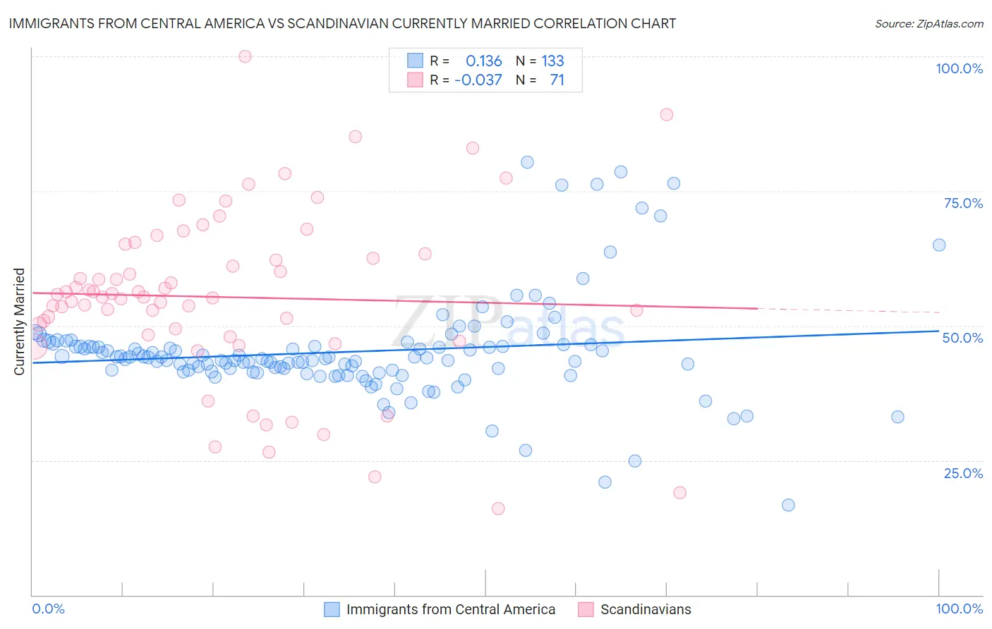 Immigrants from Central America vs Scandinavian Currently Married