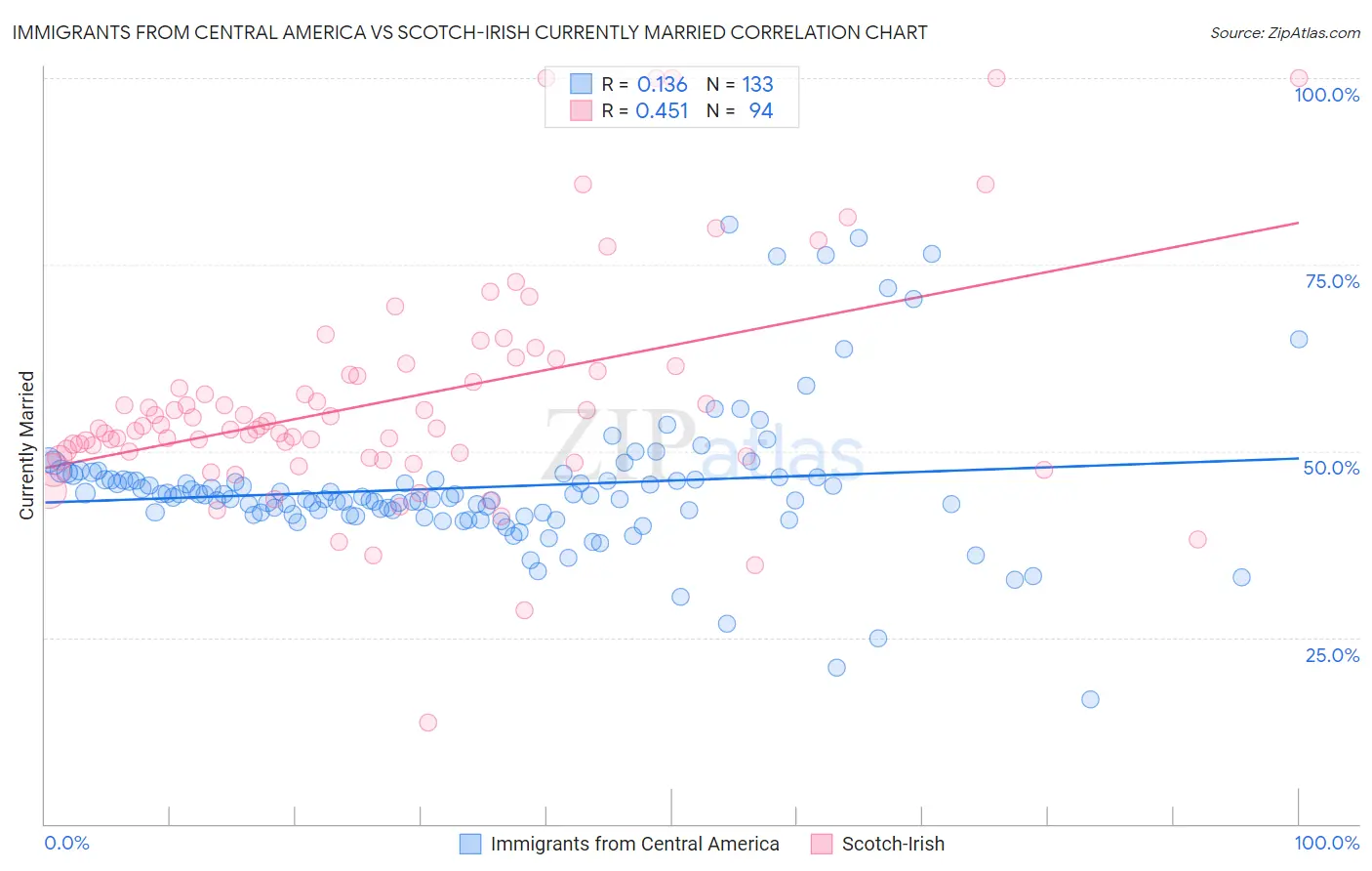 Immigrants from Central America vs Scotch-Irish Currently Married