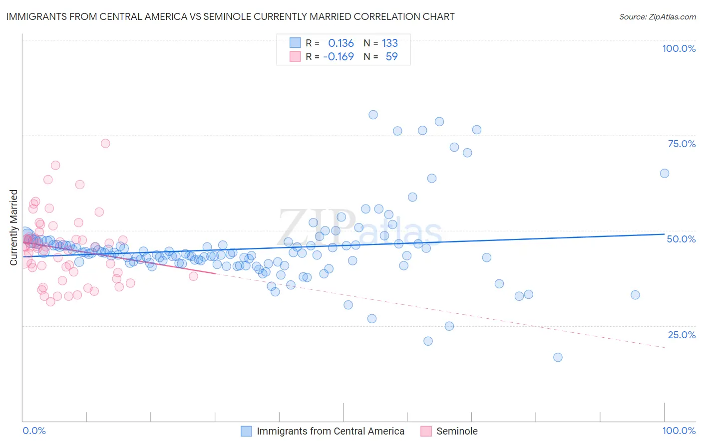 Immigrants from Central America vs Seminole Currently Married