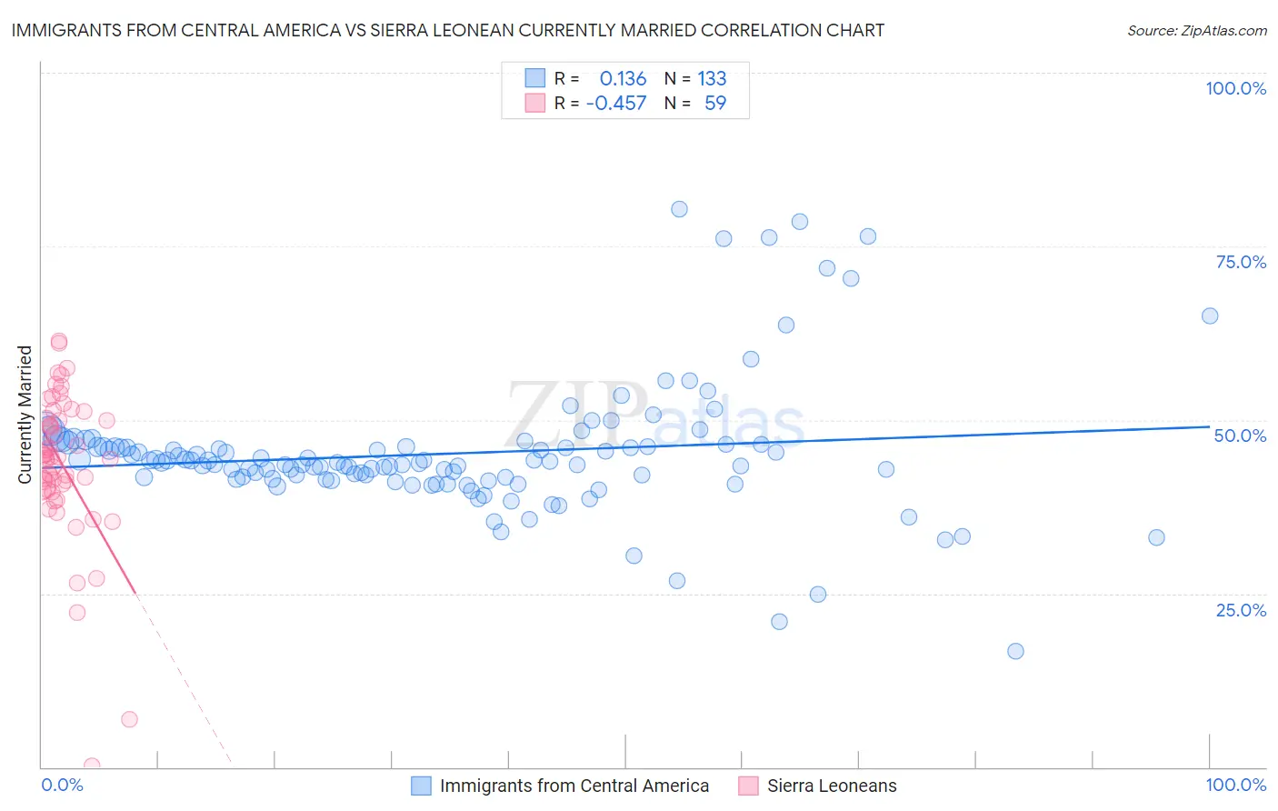 Immigrants from Central America vs Sierra Leonean Currently Married