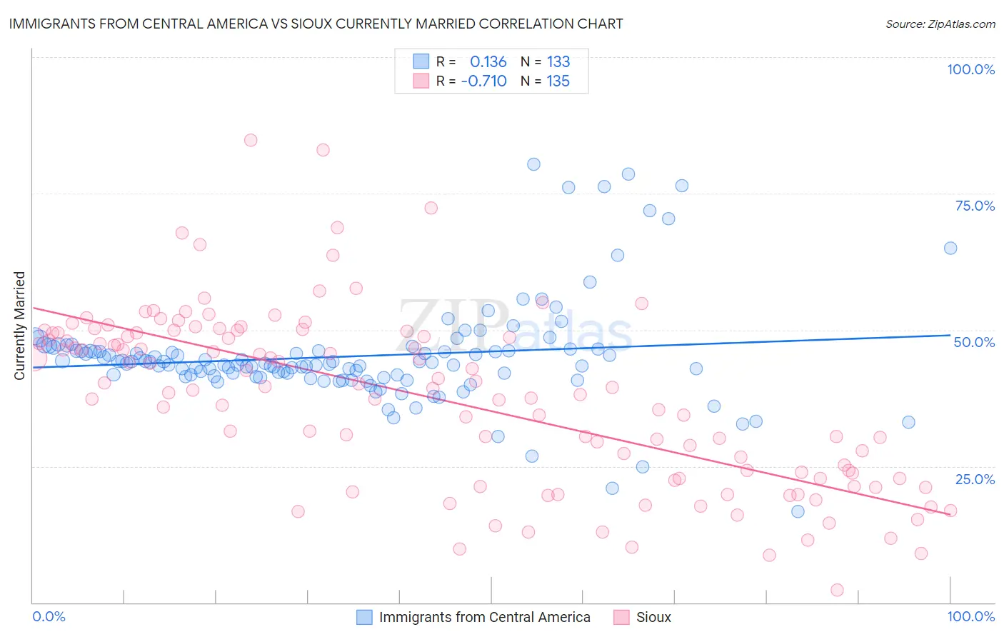 Immigrants from Central America vs Sioux Currently Married