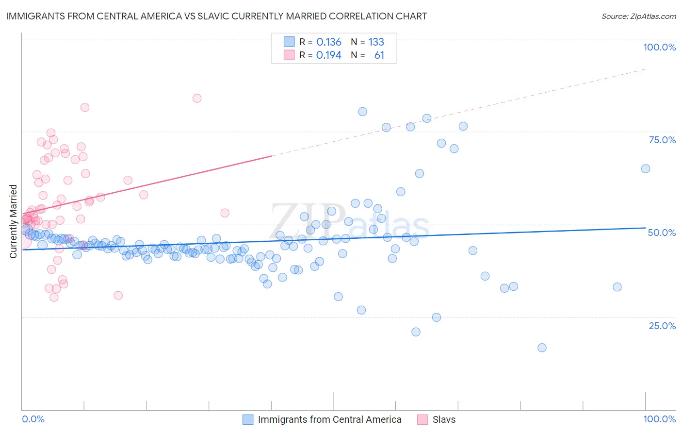 Immigrants from Central America vs Slavic Currently Married
