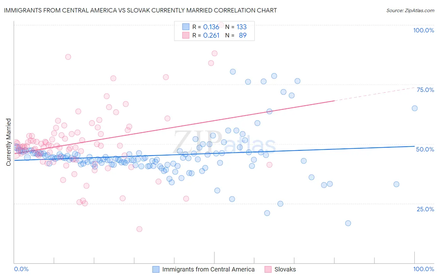 Immigrants from Central America vs Slovak Currently Married