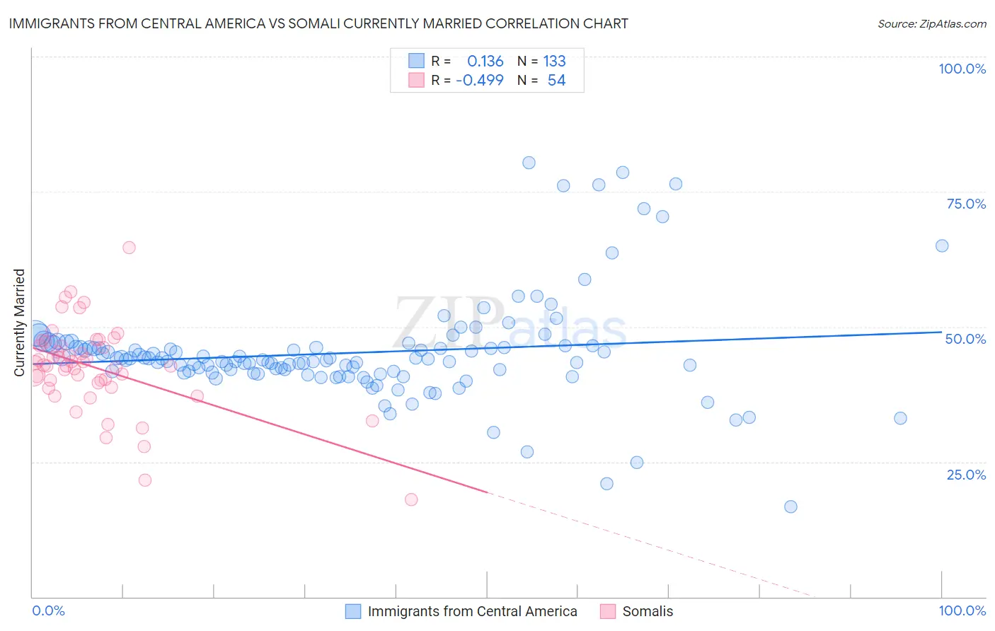 Immigrants from Central America vs Somali Currently Married