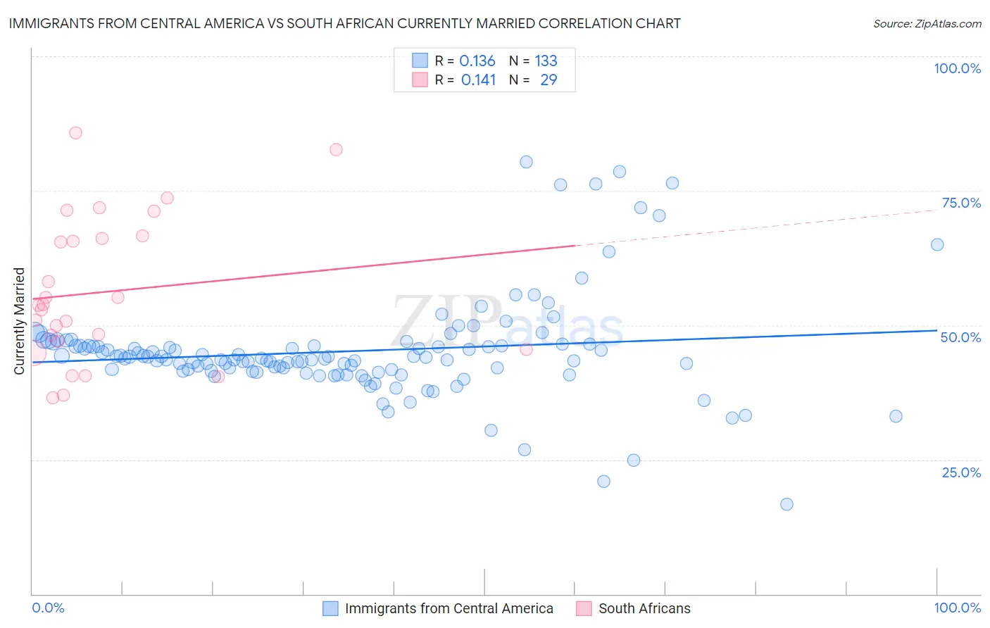 Immigrants from Central America vs South African Currently Married