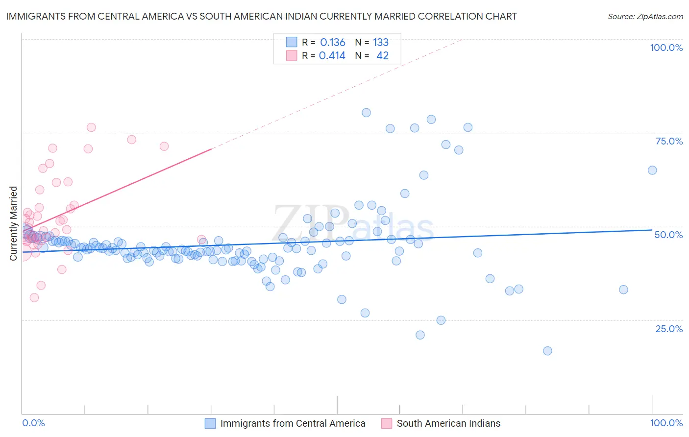 Immigrants from Central America vs South American Indian Currently Married