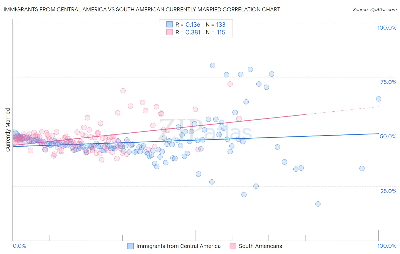 Immigrants from Central America vs South American Currently Married