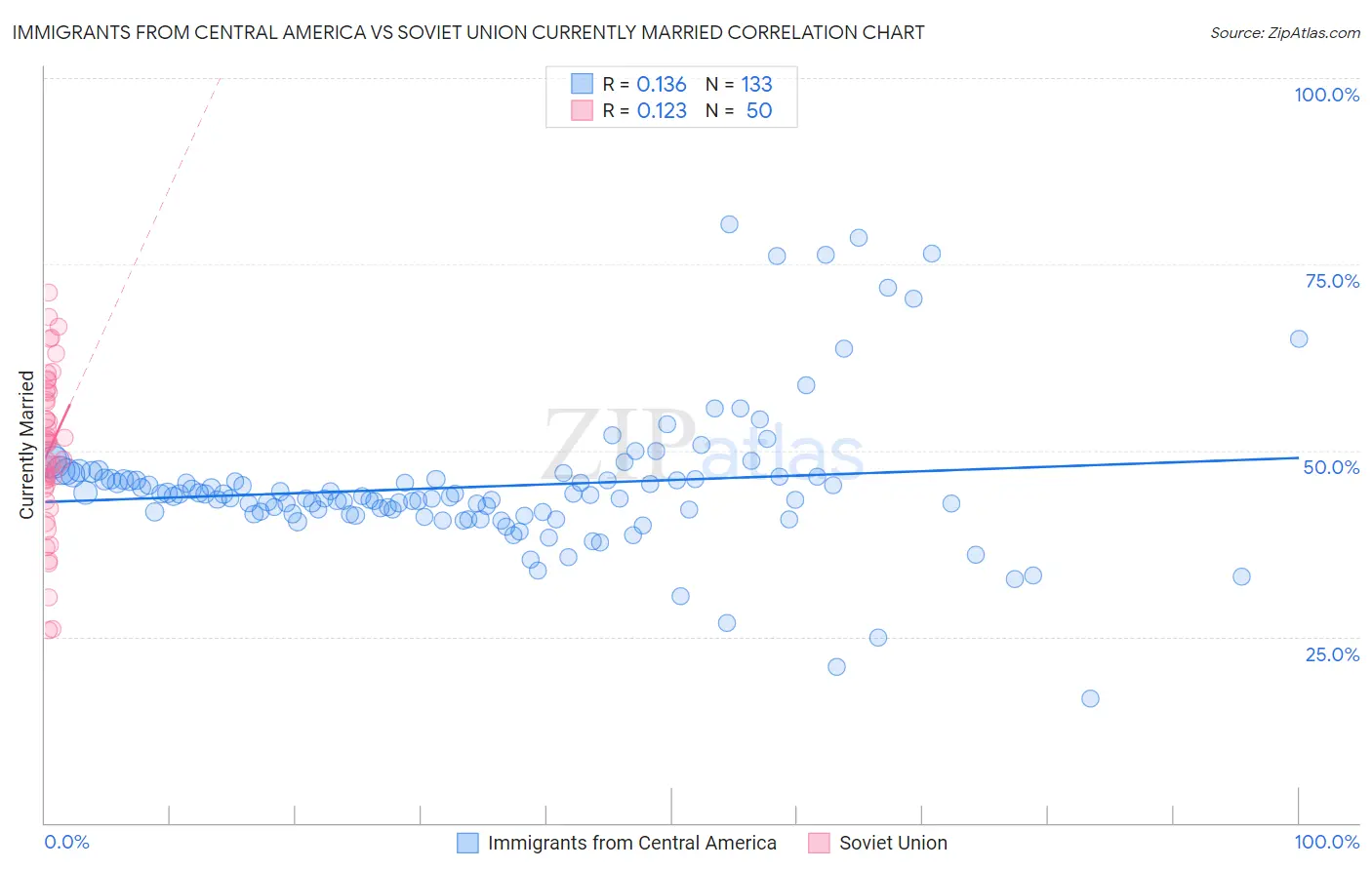 Immigrants from Central America vs Soviet Union Currently Married