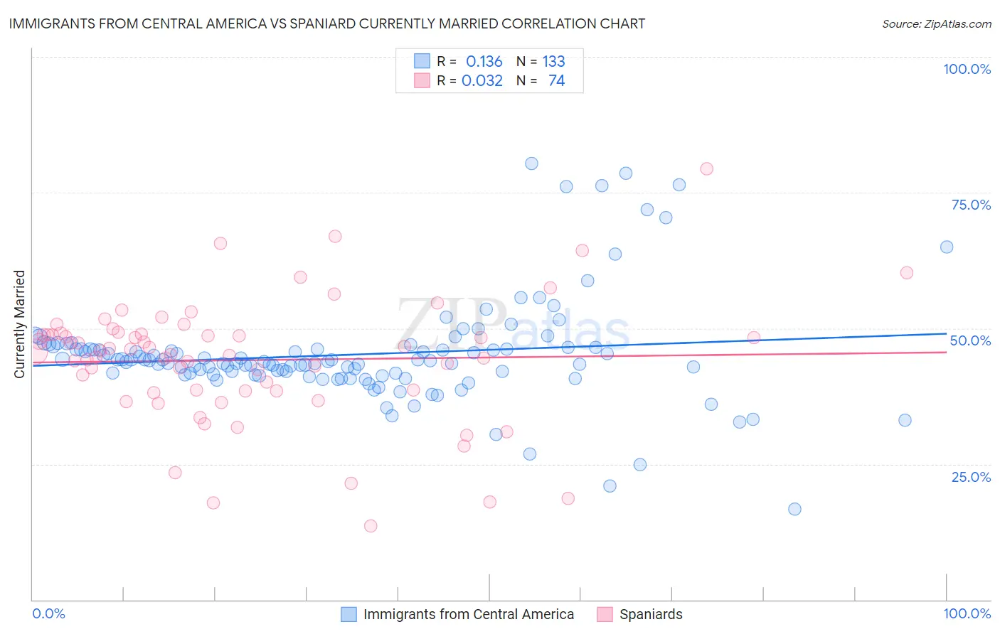 Immigrants from Central America vs Spaniard Currently Married