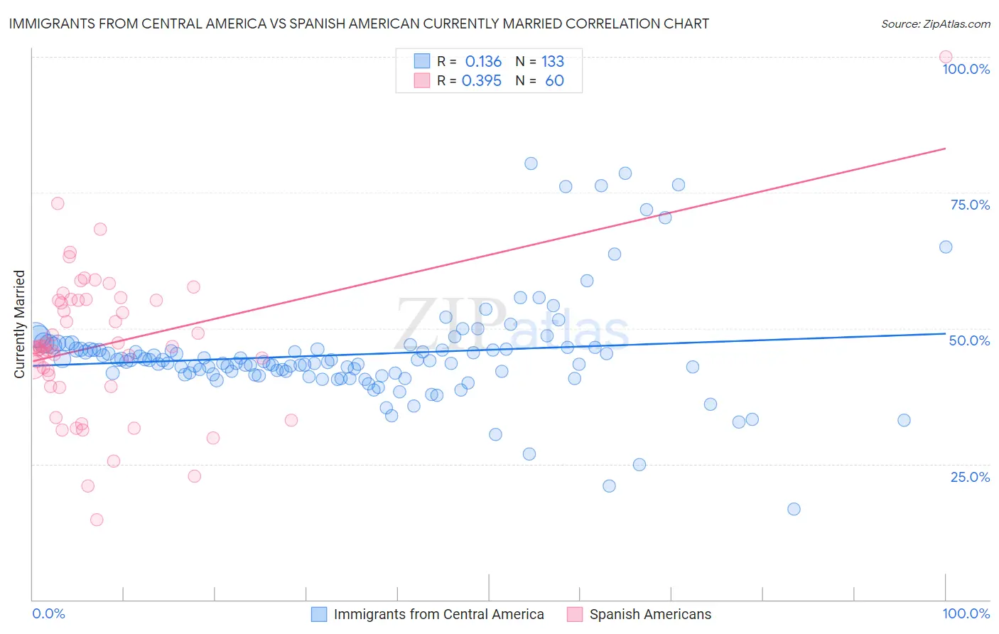 Immigrants from Central America vs Spanish American Currently Married