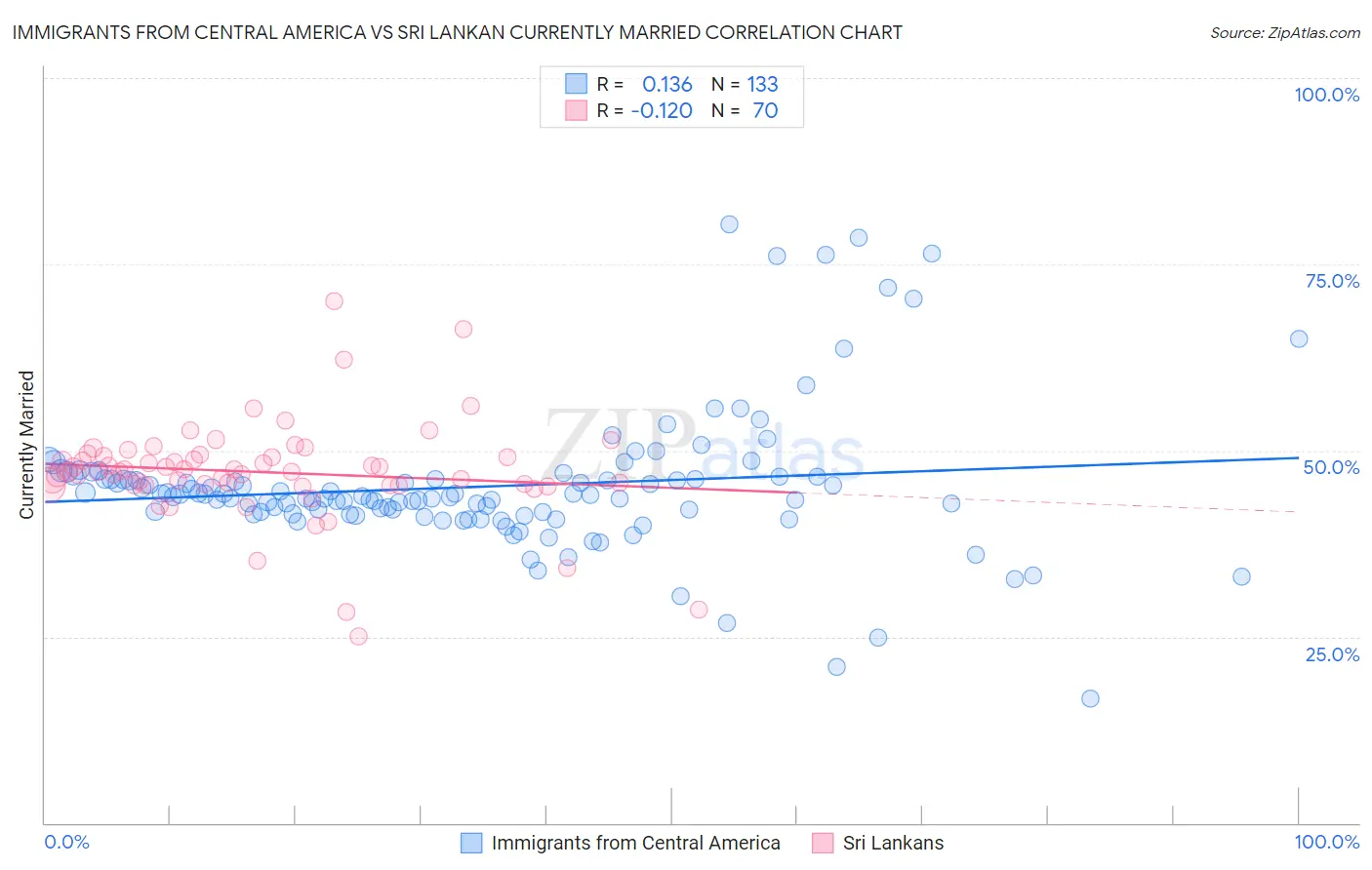 Immigrants from Central America vs Sri Lankan Currently Married