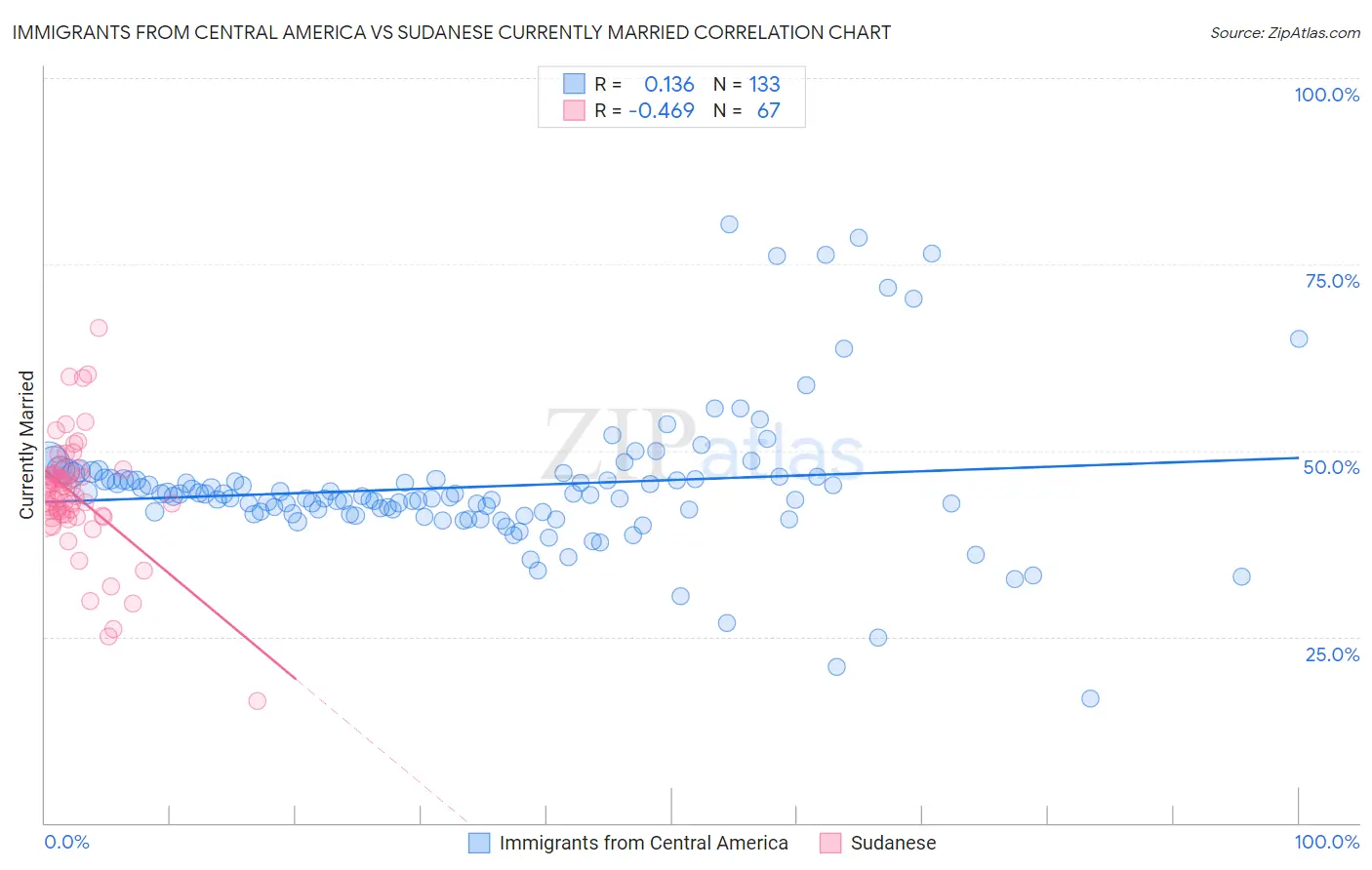 Immigrants from Central America vs Sudanese Currently Married