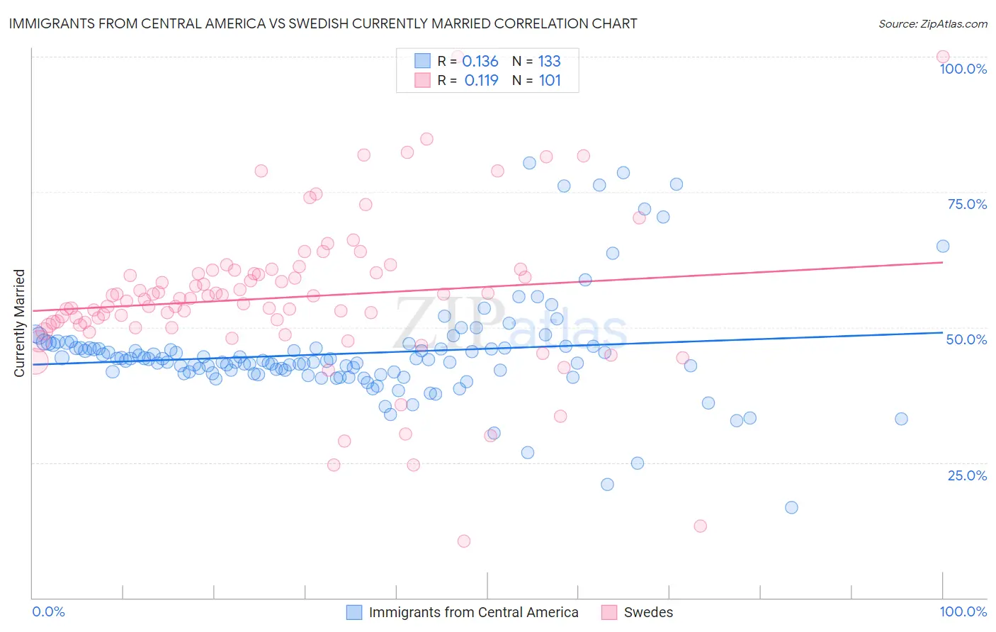 Immigrants from Central America vs Swedish Currently Married