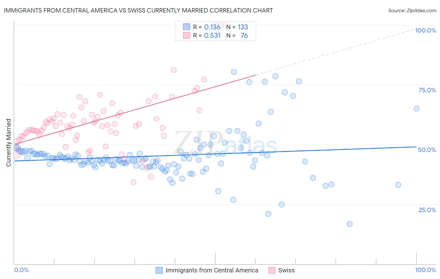 Immigrants from Central America vs Swiss Currently Married