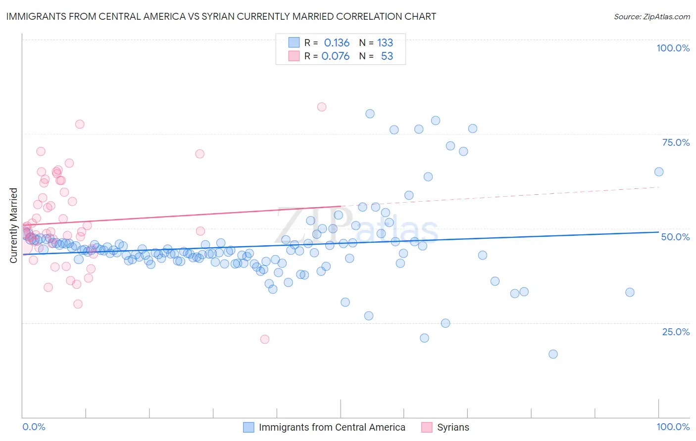 Immigrants from Central America vs Syrian Currently Married