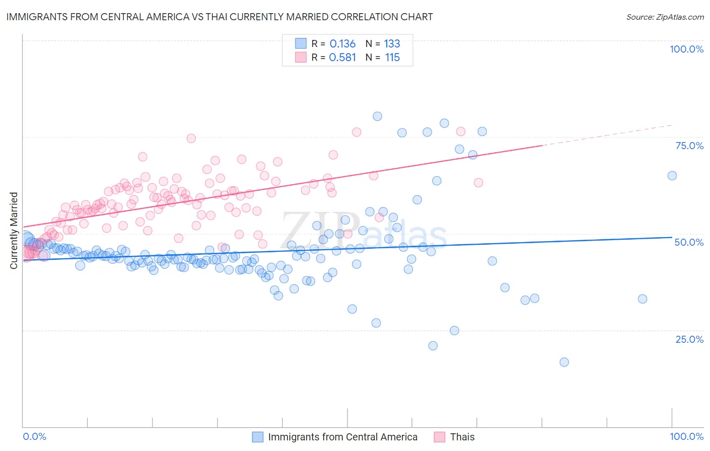 Immigrants from Central America vs Thai Currently Married