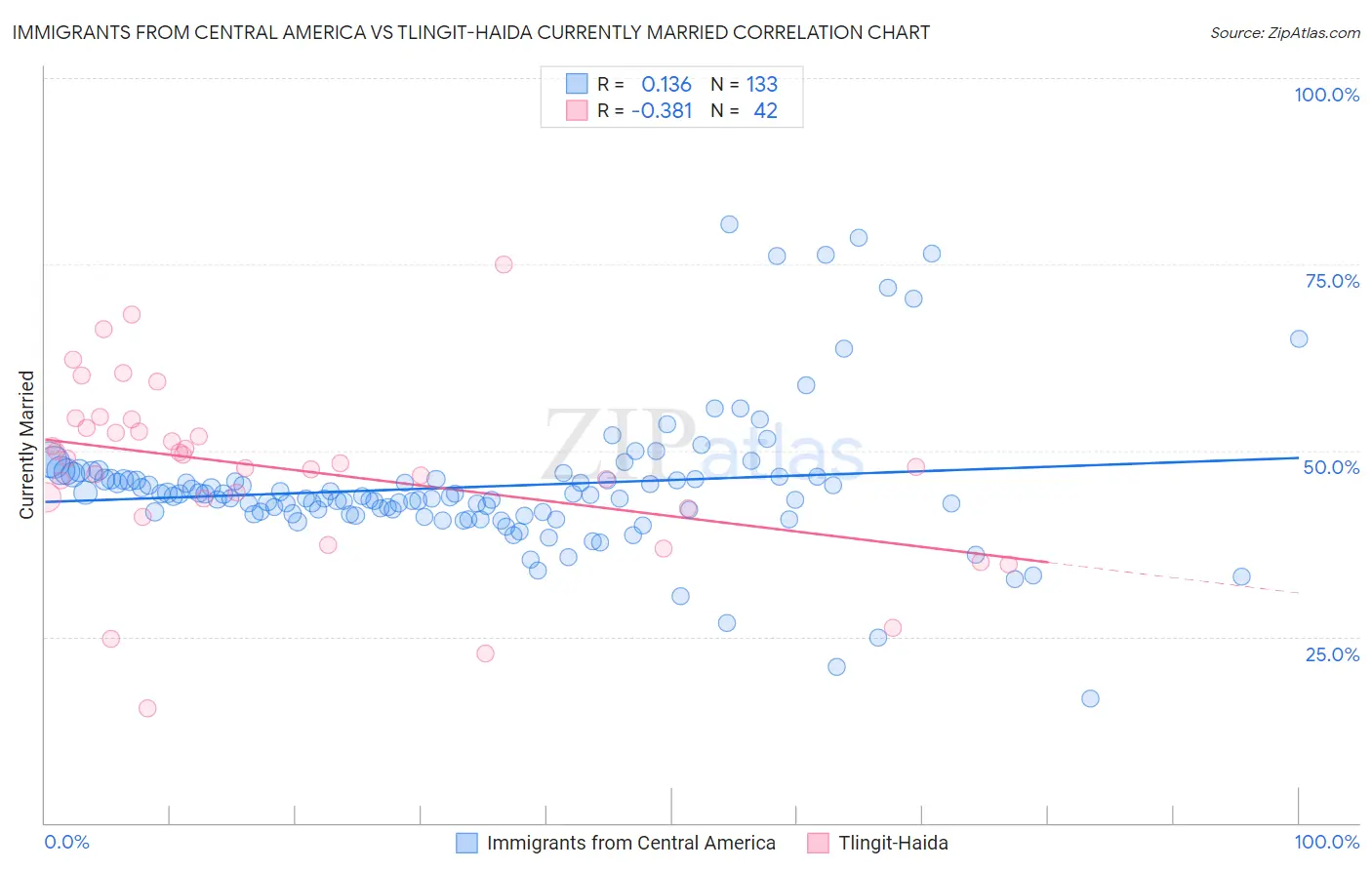 Immigrants from Central America vs Tlingit-Haida Currently Married