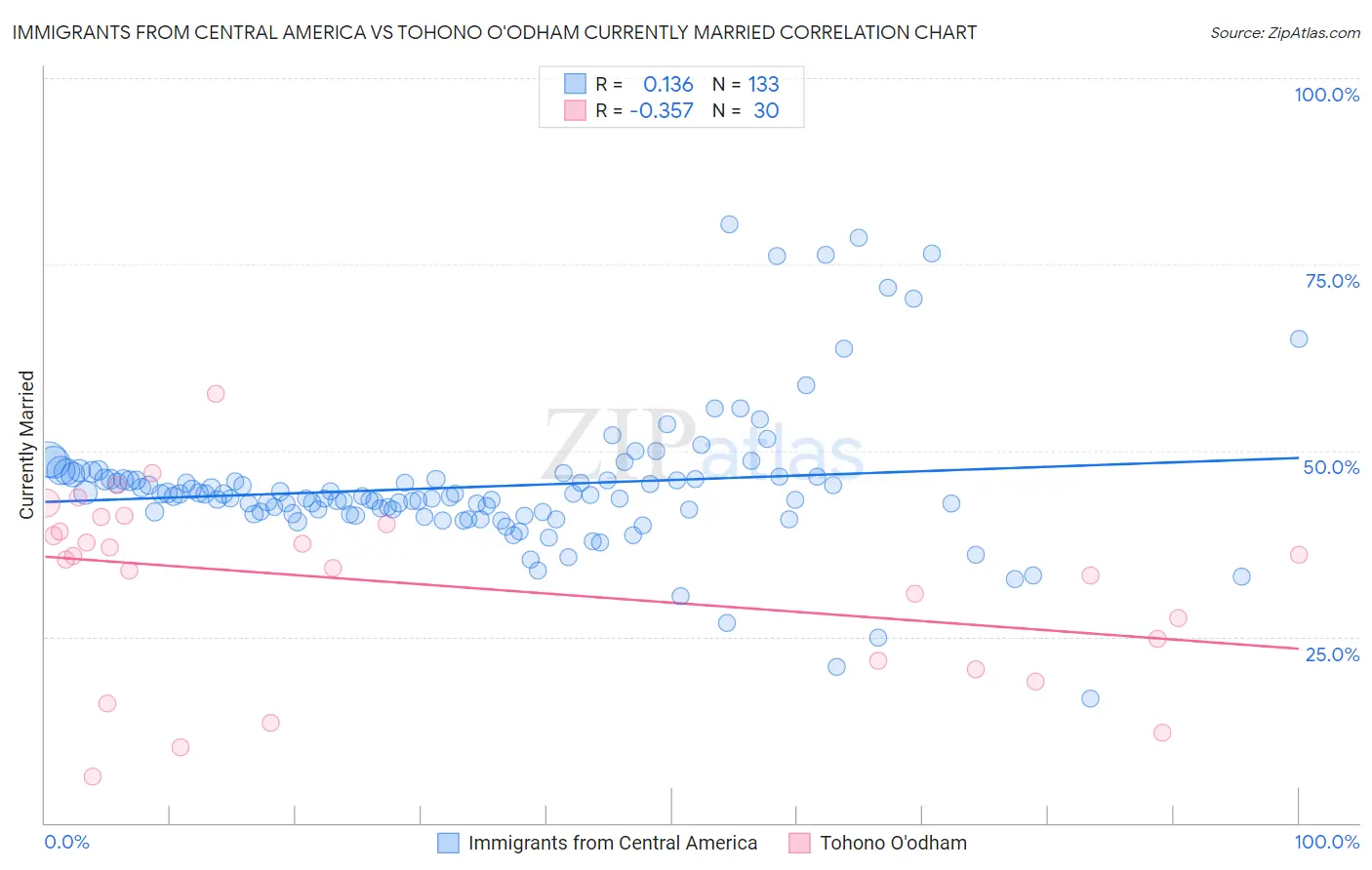 Immigrants from Central America vs Tohono O'odham Currently Married