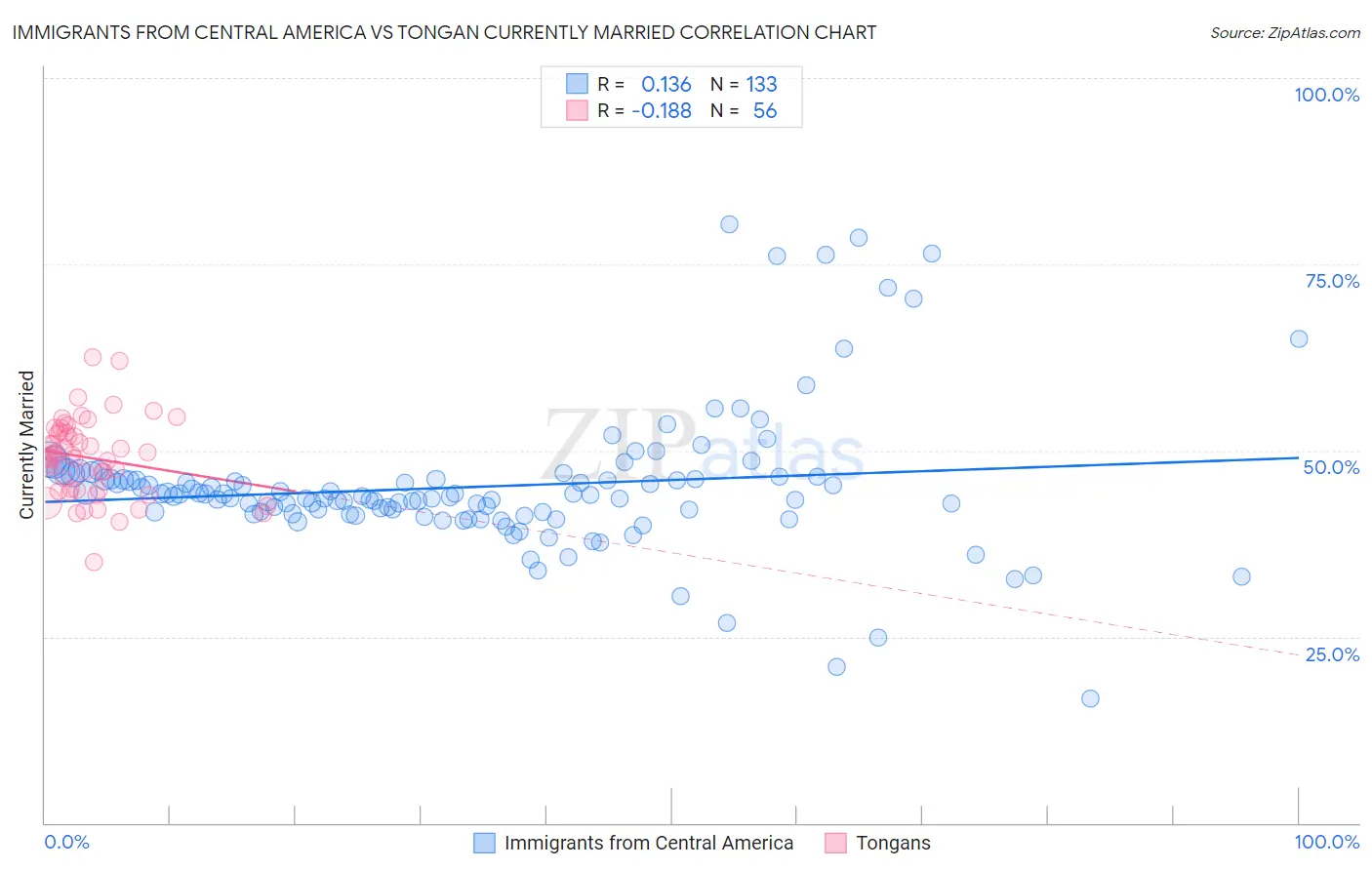 Immigrants from Central America vs Tongan Currently Married