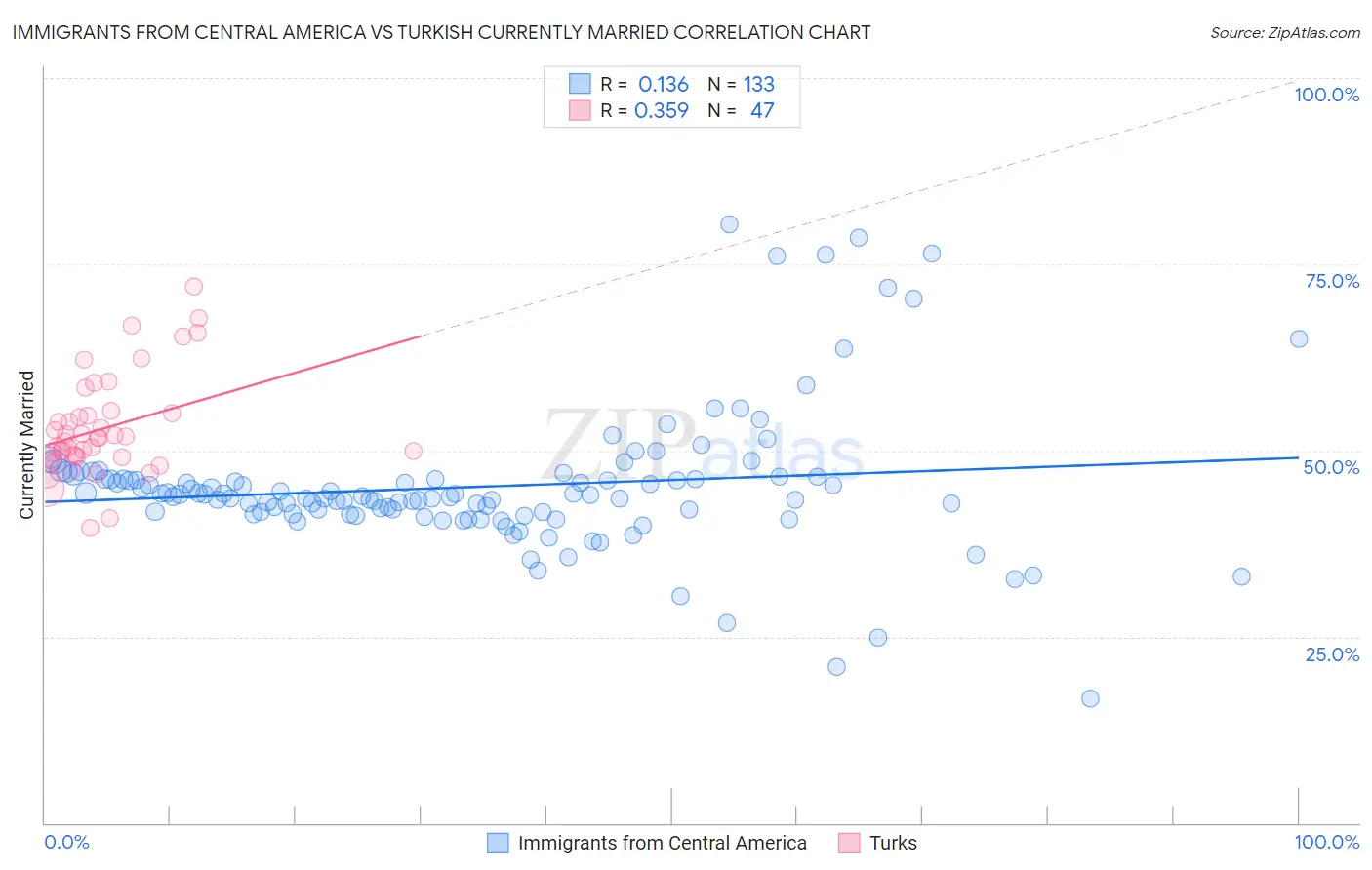 Immigrants from Central America vs Turkish Currently Married