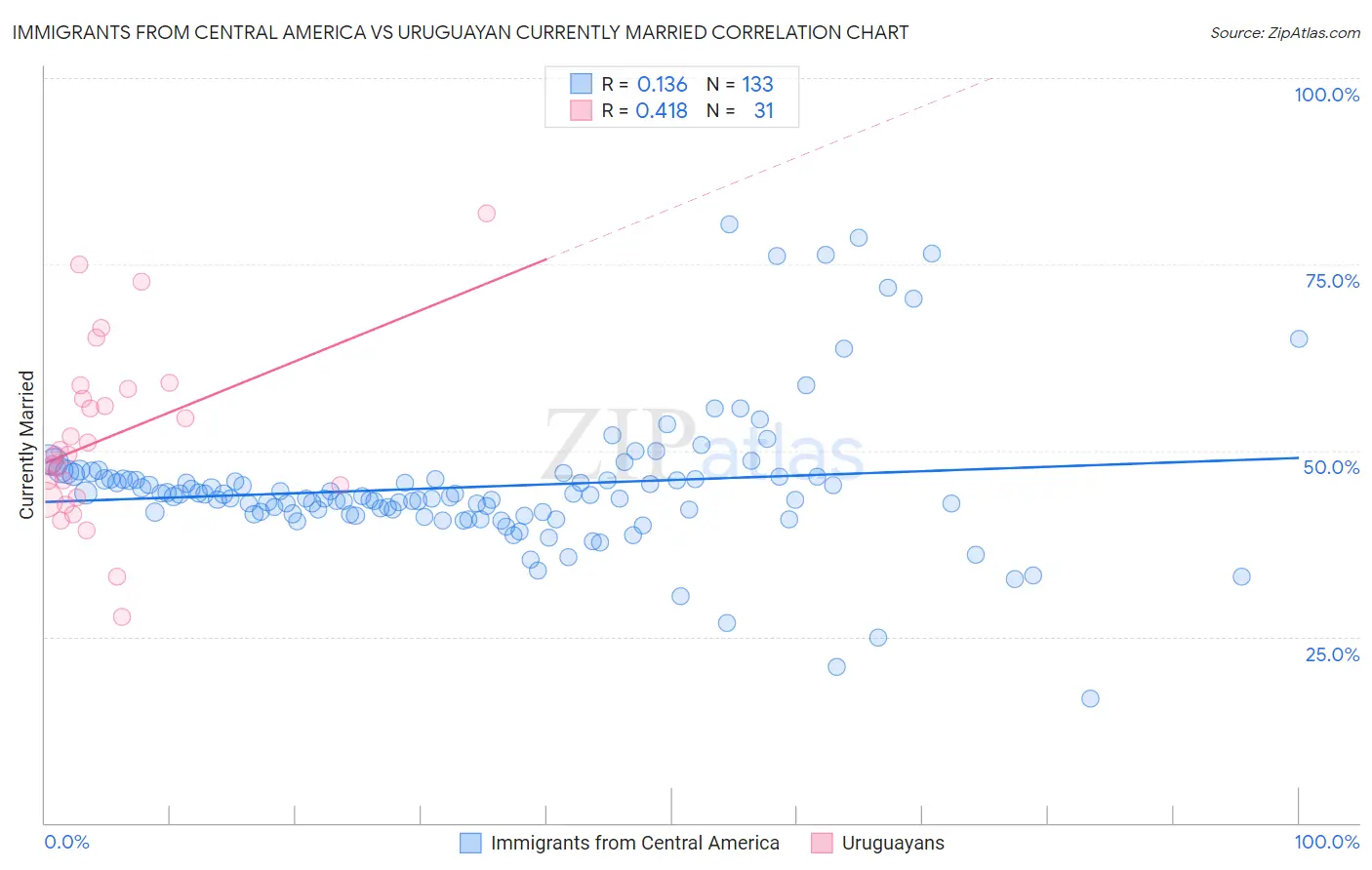 Immigrants from Central America vs Uruguayan Currently Married