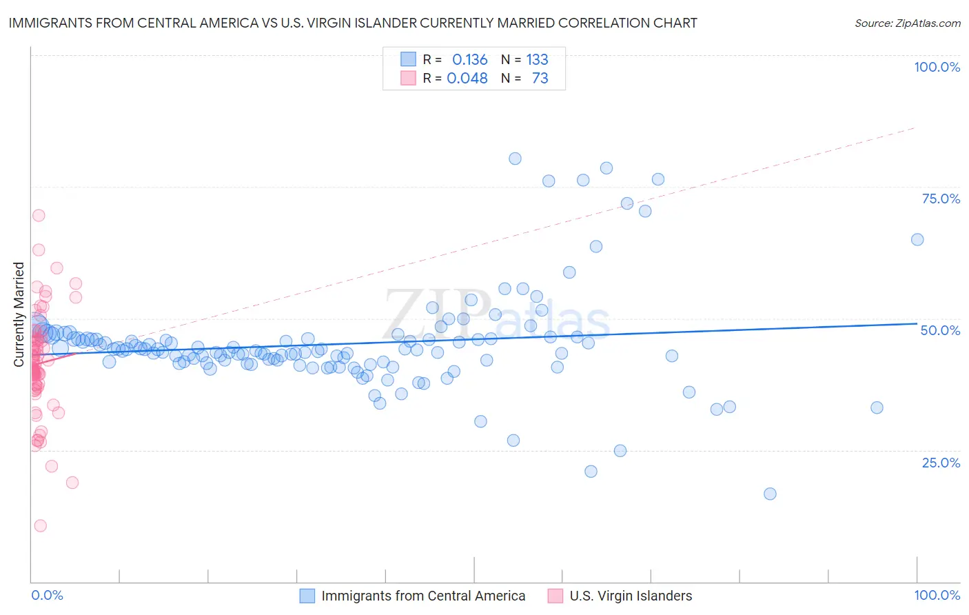Immigrants from Central America vs U.S. Virgin Islander Currently Married