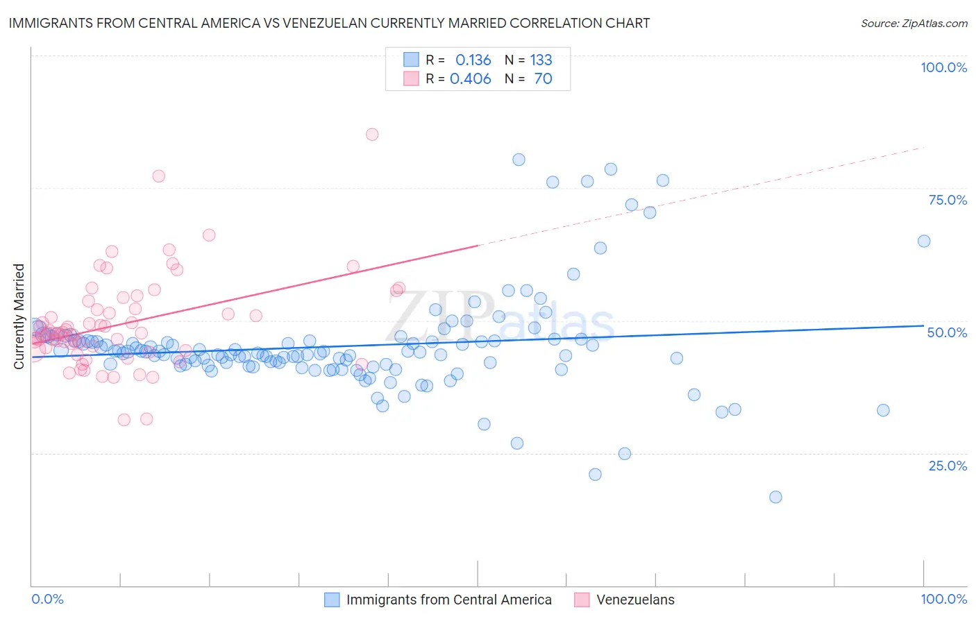 Immigrants from Central America vs Venezuelan Currently Married