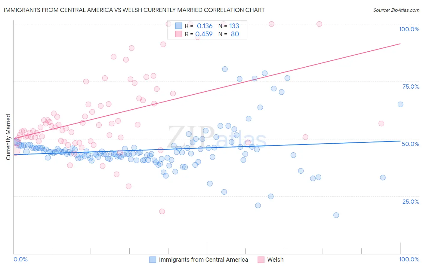 Immigrants from Central America vs Welsh Currently Married