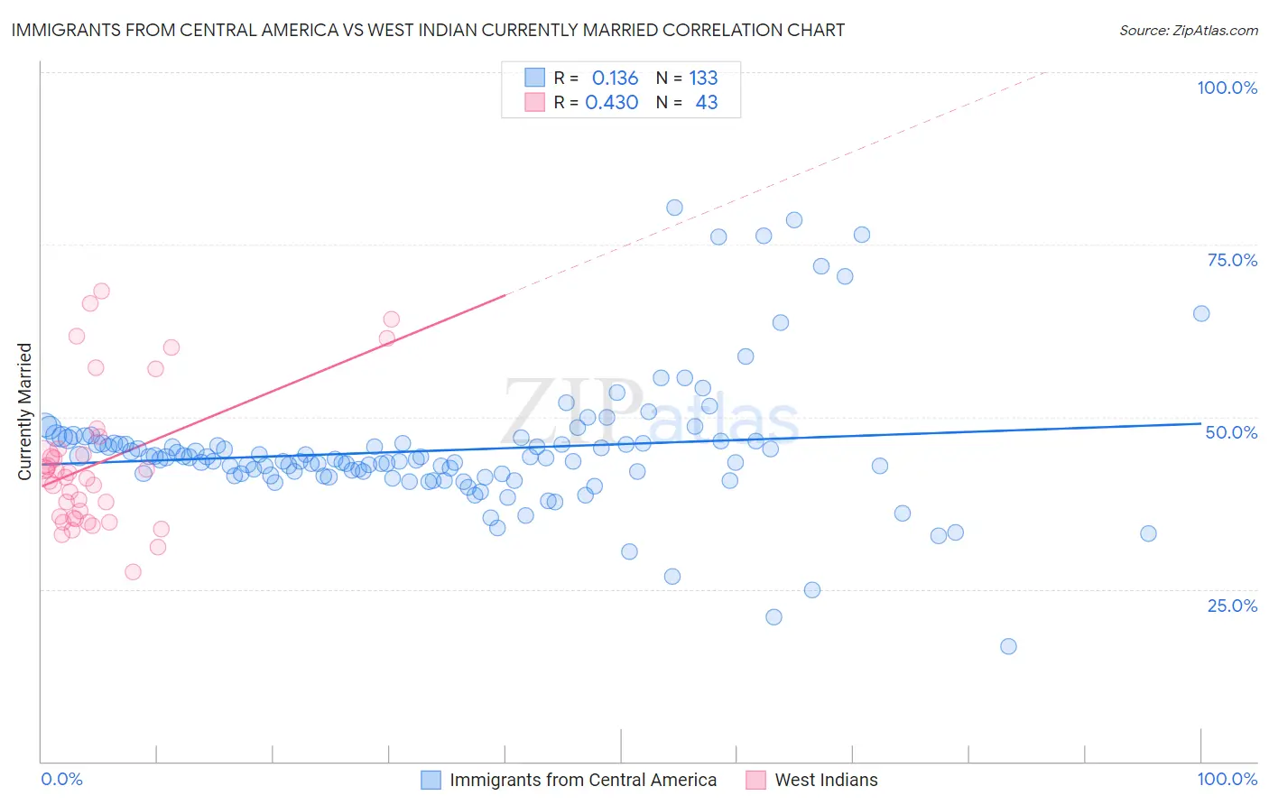 Immigrants from Central America vs West Indian Currently Married