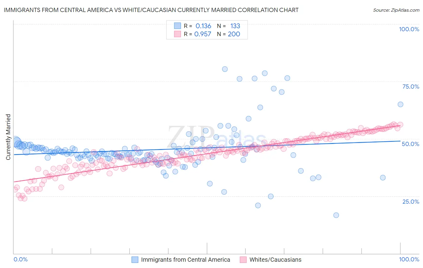 Immigrants from Central America vs White/Caucasian Currently Married