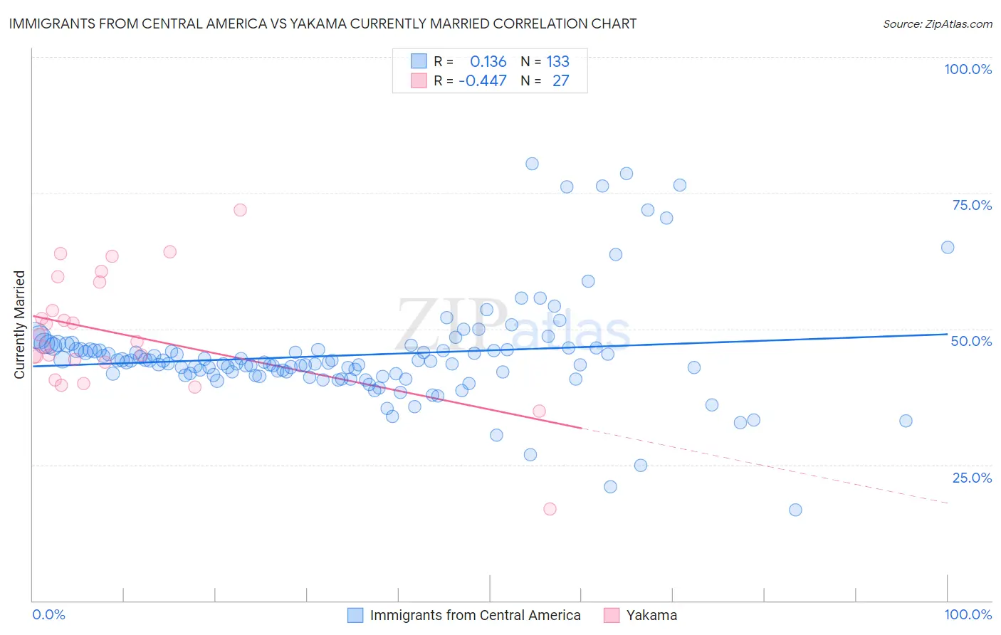 Immigrants from Central America vs Yakama Currently Married