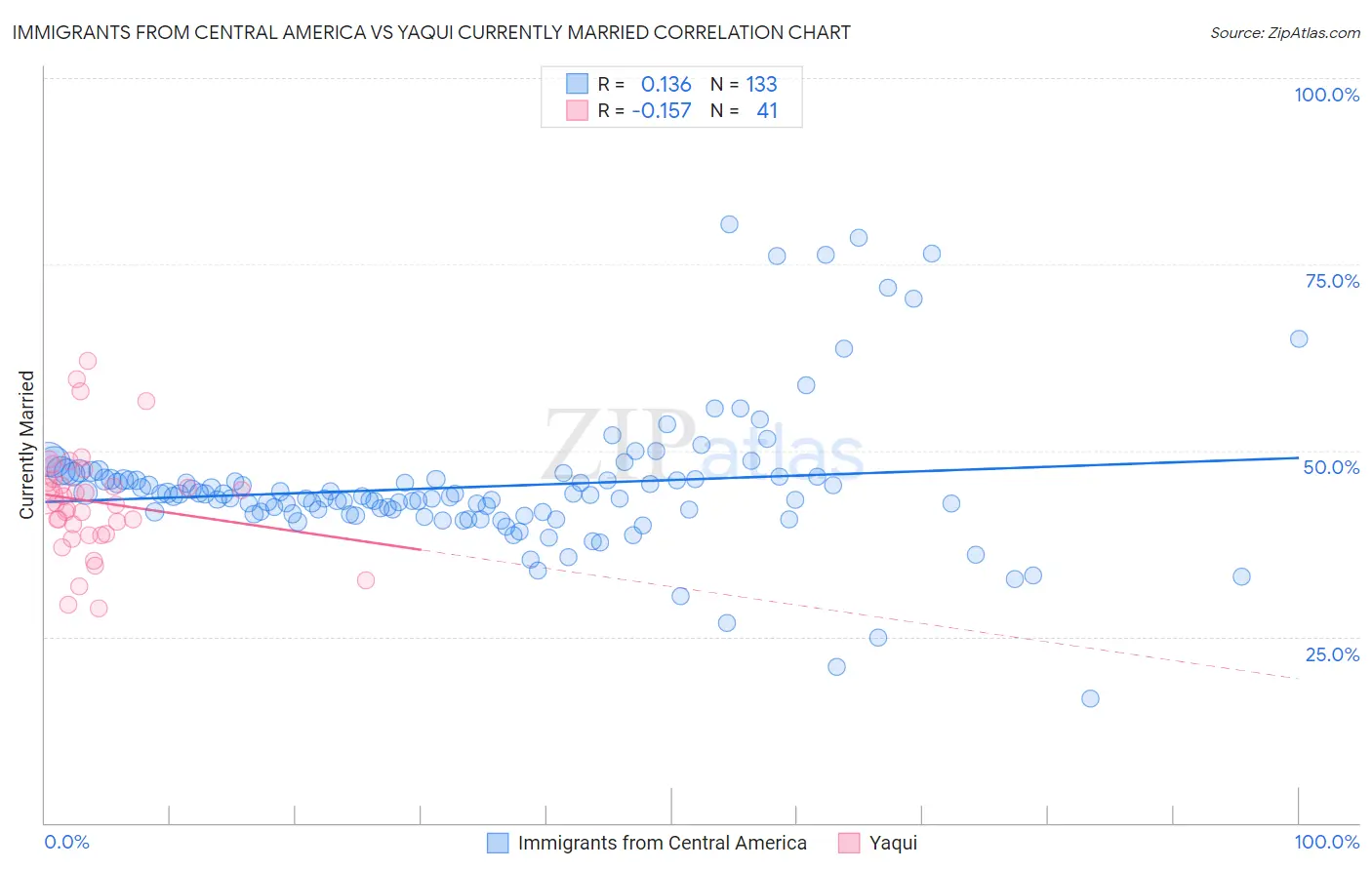 Immigrants from Central America vs Yaqui Currently Married