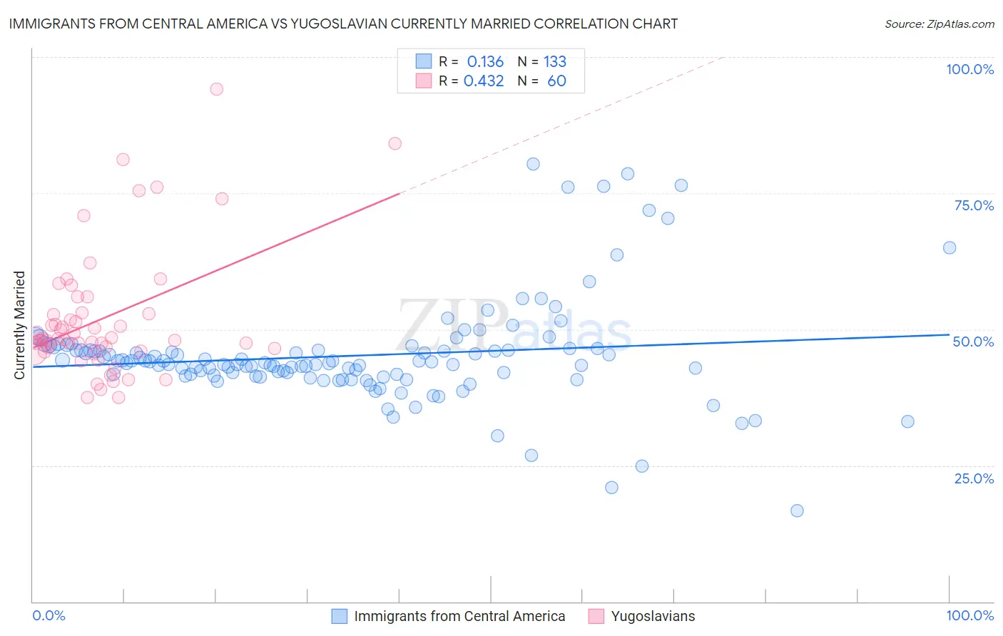 Immigrants from Central America vs Yugoslavian Currently Married