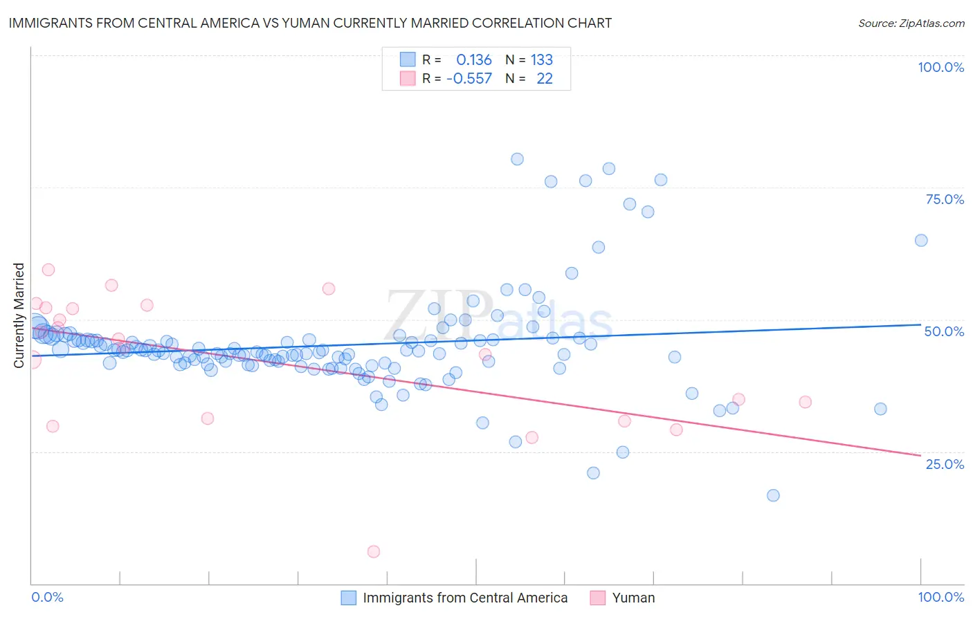 Immigrants from Central America vs Yuman Currently Married