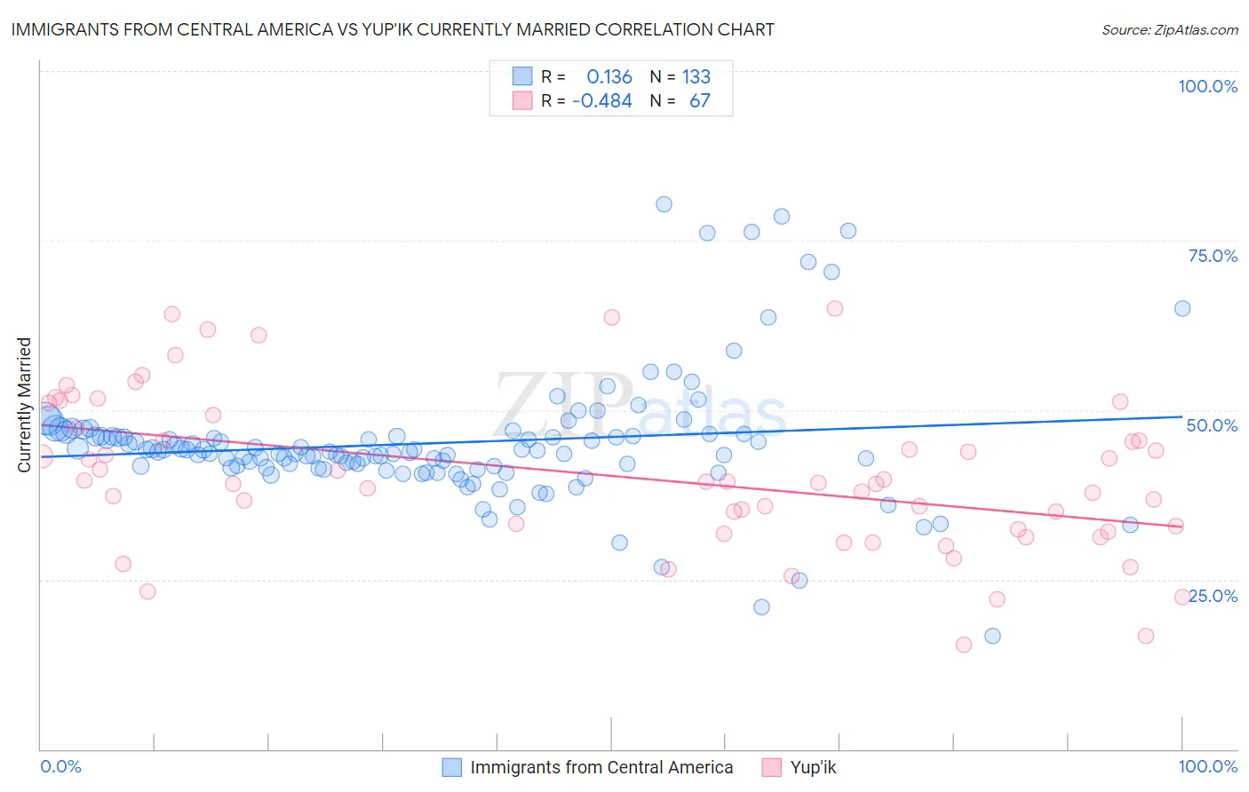 Immigrants from Central America vs Yup'ik Currently Married