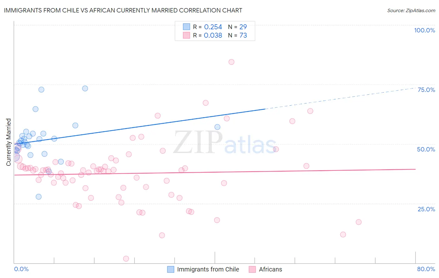 Immigrants from Chile vs African Currently Married